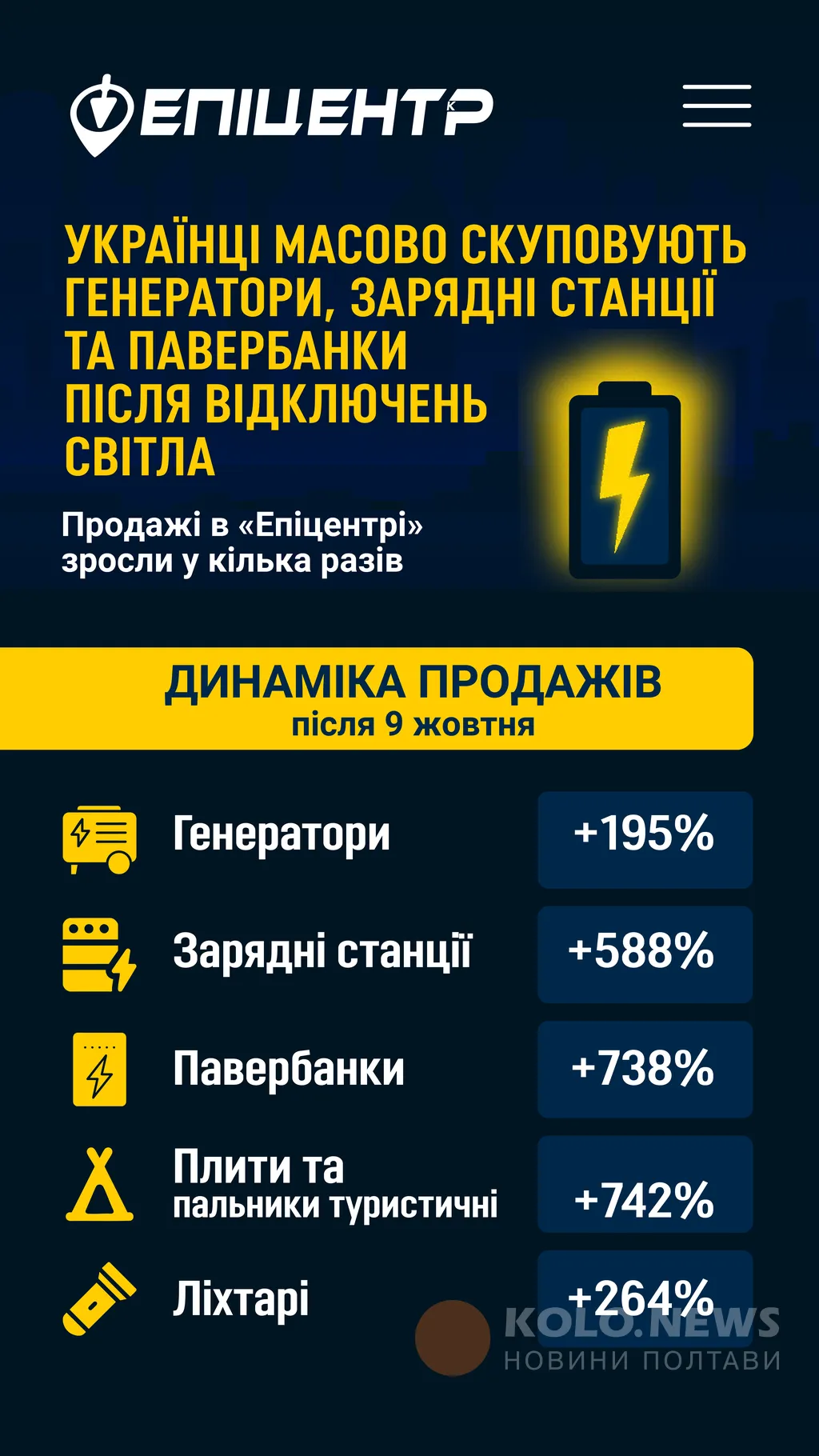 Українці масово купують генератори, павербанки та зарядні станції після обстрілів енергосистеми