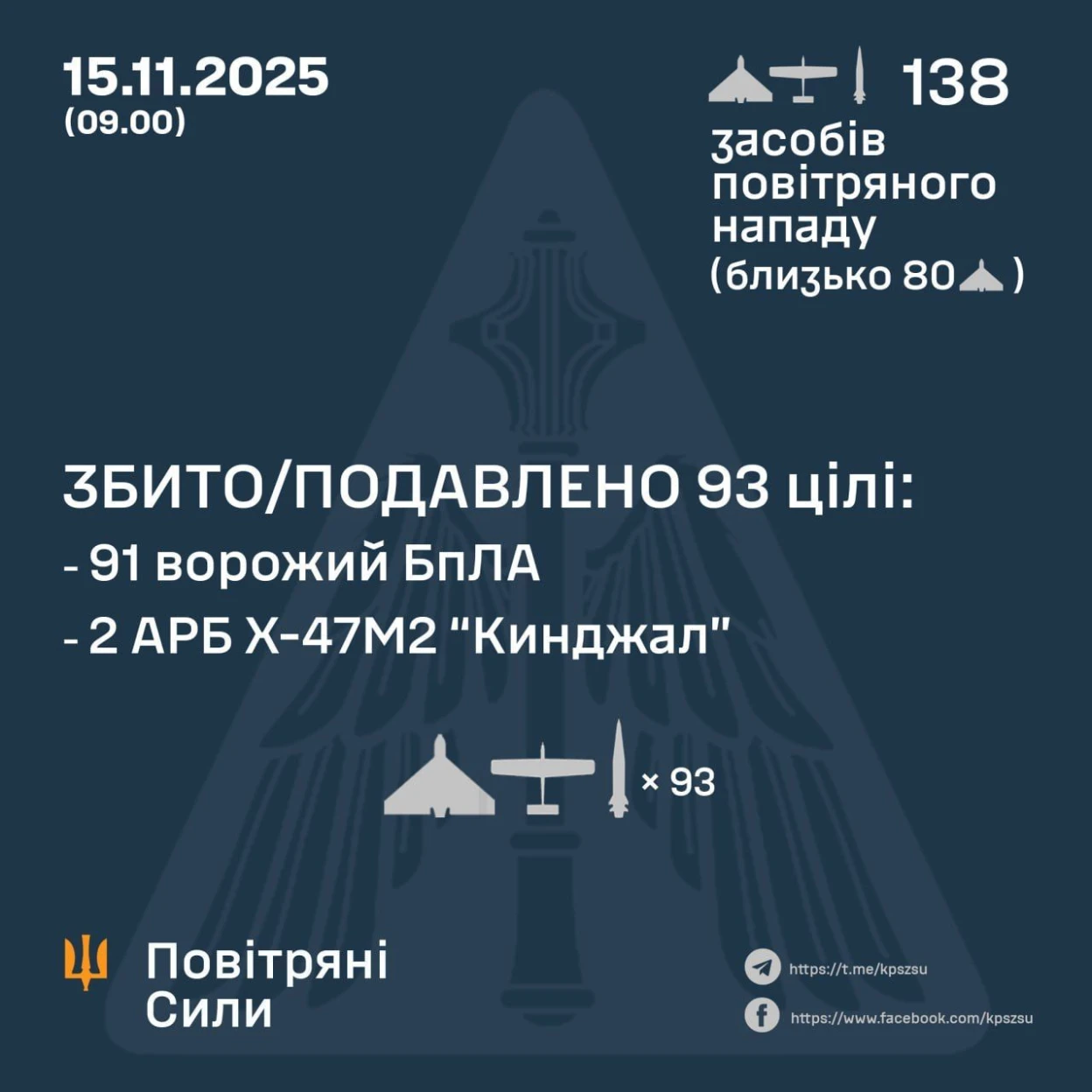 Росіяни атакували Україну 138 дронами та ракетами вночі 15 листопада