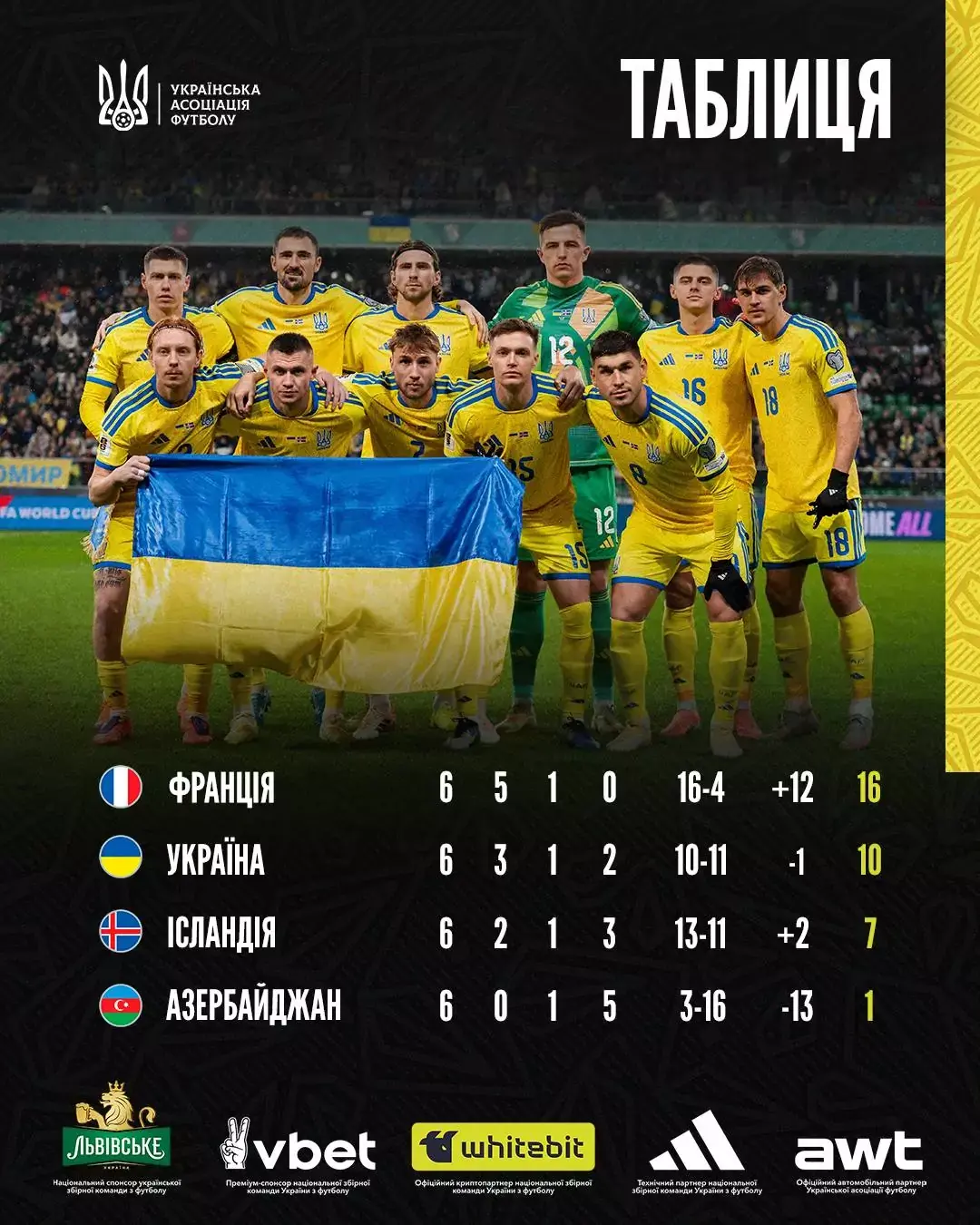 Українська збірна обіграла Ісландію 2:0 та забезпечила вихід у плей-оф відбору ЧС-2026
