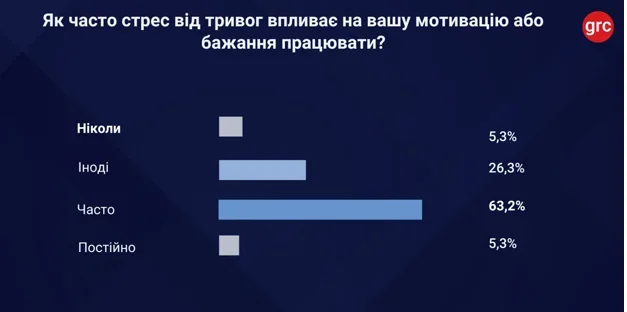 Хронічний стрес українців: як війна та новини підривають працездатність