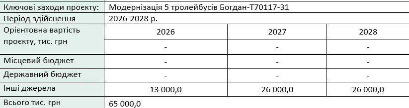 Полтава планує модернізувати тролейбуси з автономним ходом