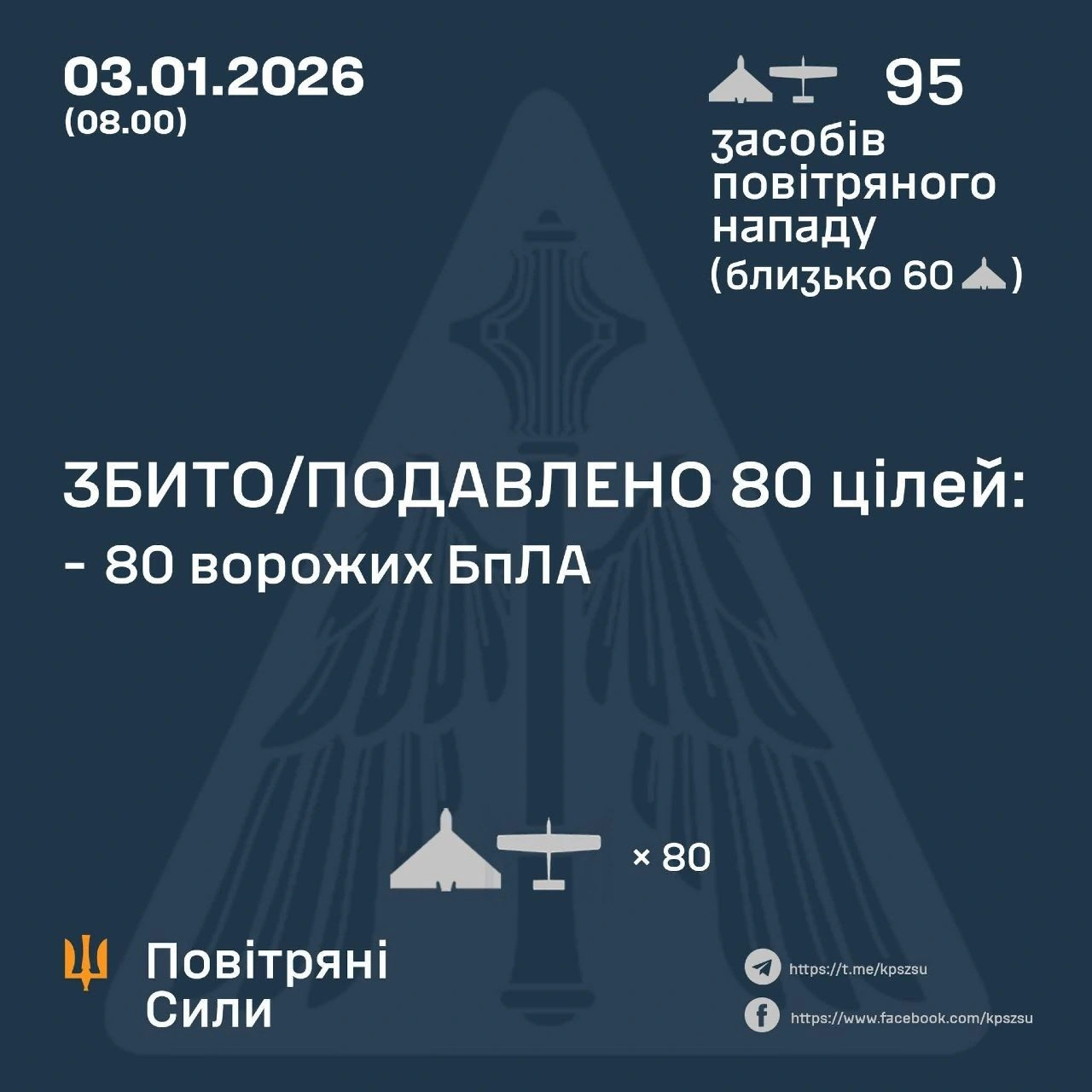 95 російських дронів атакували Україну в ніч на 3 січня: ППО знищила 80 БПЛА