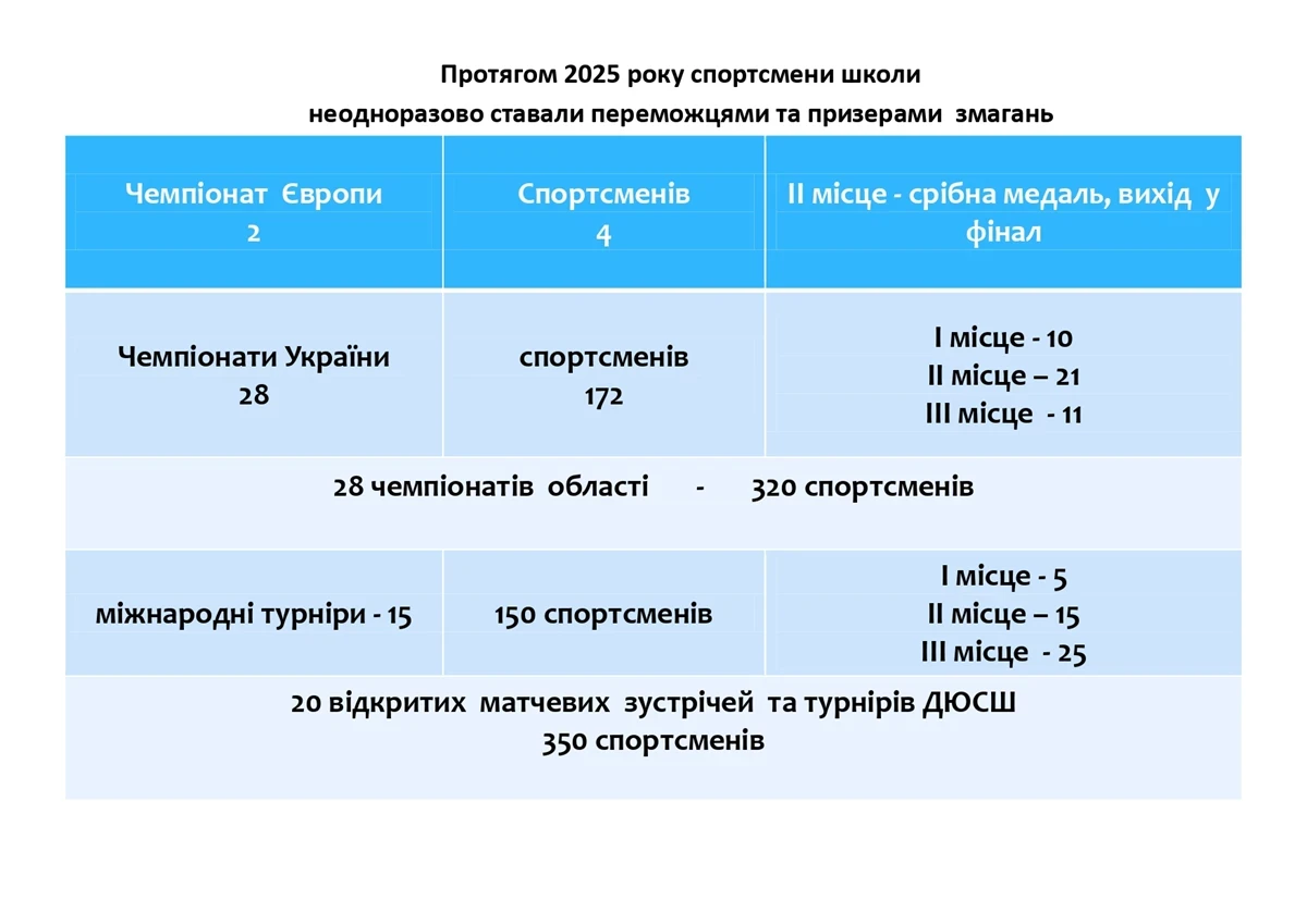 Рік спортивних результатів: як «Олімпійські надії» виховують резерв збірної України