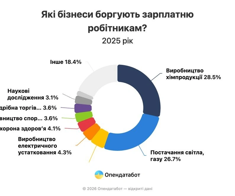 Боргова яма для працюючих: в Україні стрімко зросла кількість справ через невиплату зарплат