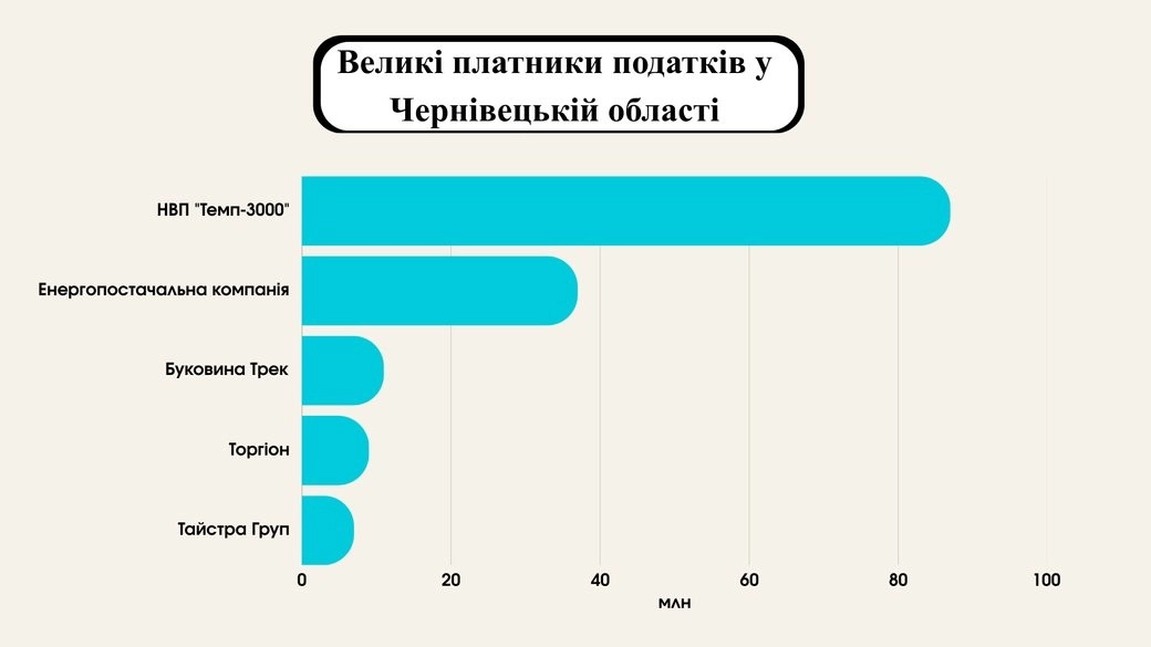 Економічна опора регіону: названо п’ятірку найбільших платників податку на прибуток Чернівецької області