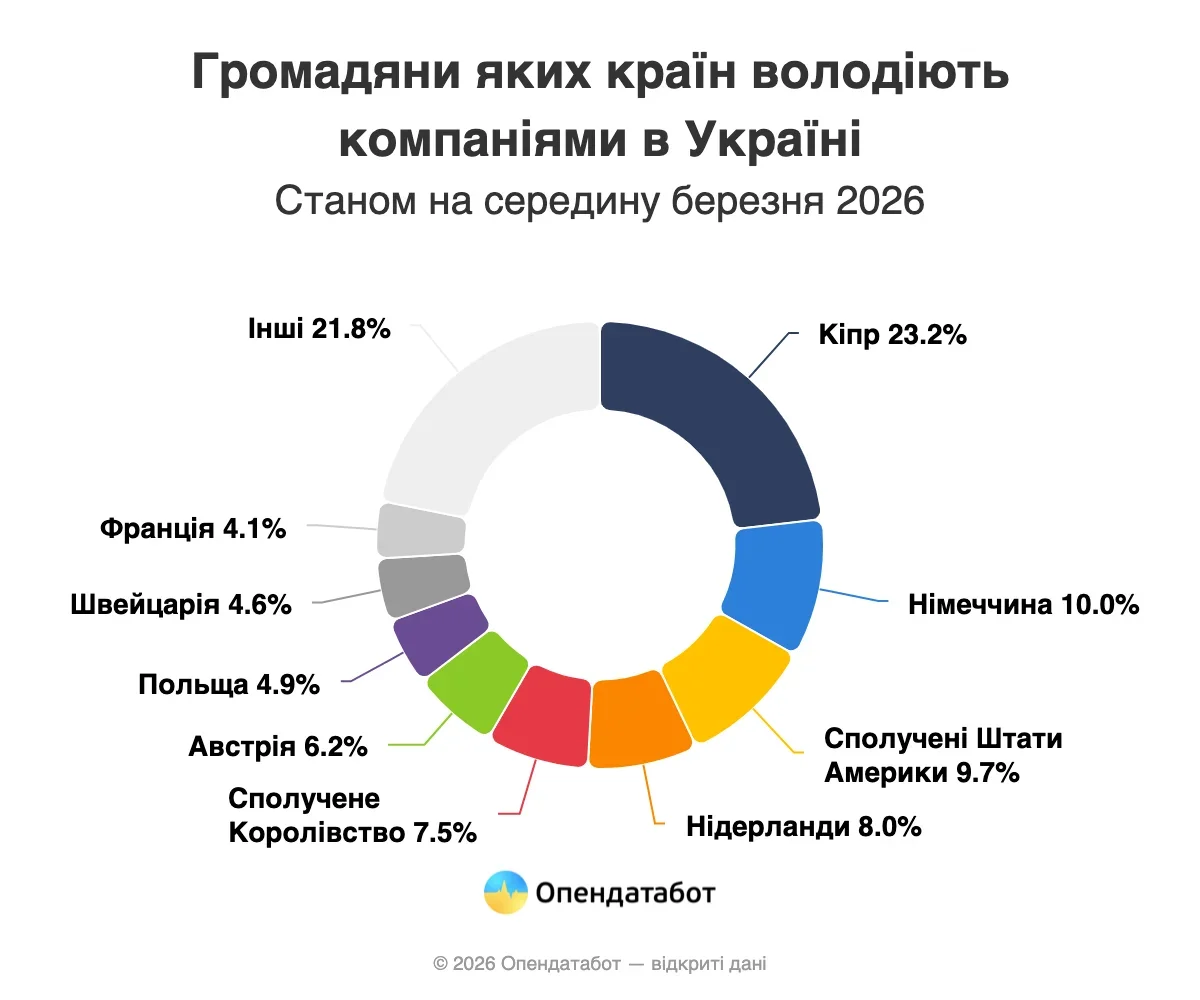 Кіпрський капітал та географія інвестицій: аналіз великого іноземного бізнесу в Україні