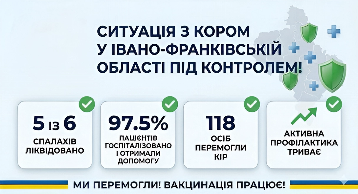 Епідемічна ситуація на Прикарпатті: понад сотня випадків кору від початку року